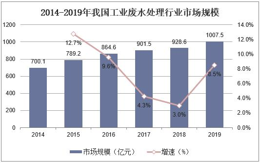 不受疫情影響，2021年國內(nèi)污水處理需求仍舊持續(xù)增長