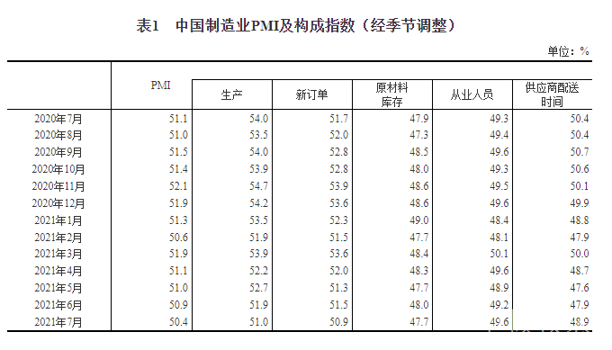 7月制造業(yè)經(jīng)理人采購指數(shù)顯示：儀器儀表行業(yè)加速增長(zhǎng)