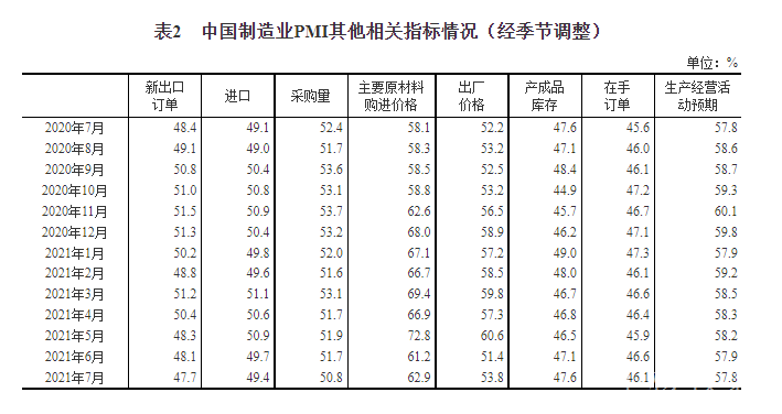 7月制造業(yè)經(jīng)理人采購指數(shù)顯示：儀器儀表行業(yè)加速增長(zhǎng)