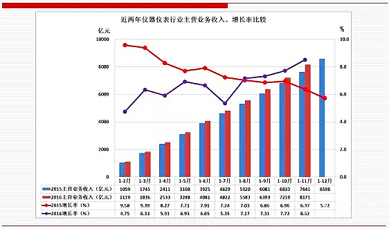 未來(lái)，儀器儀表行業(yè)將成為中國(guó)經(jīng)濟(jì)發(fā)展的新引擎